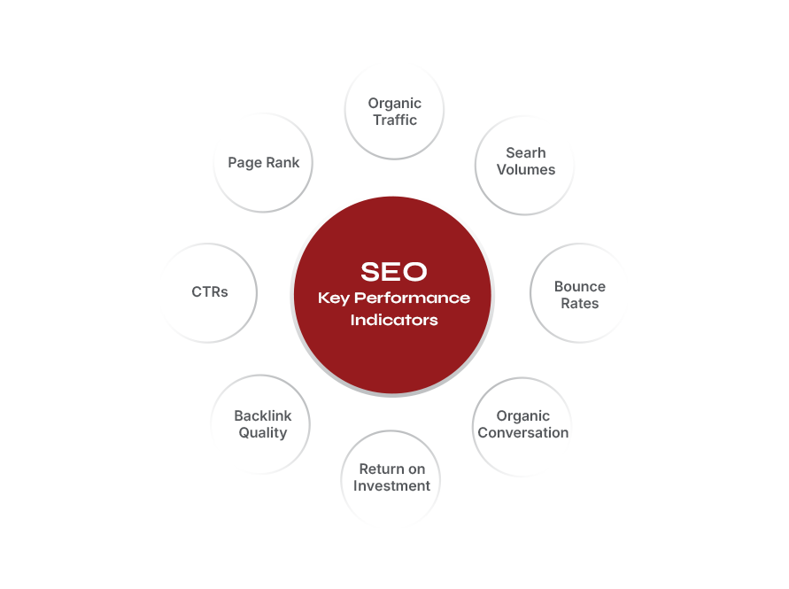 SEO key performance indicators showing organic traffic backlinks CTR and ROI for law firms