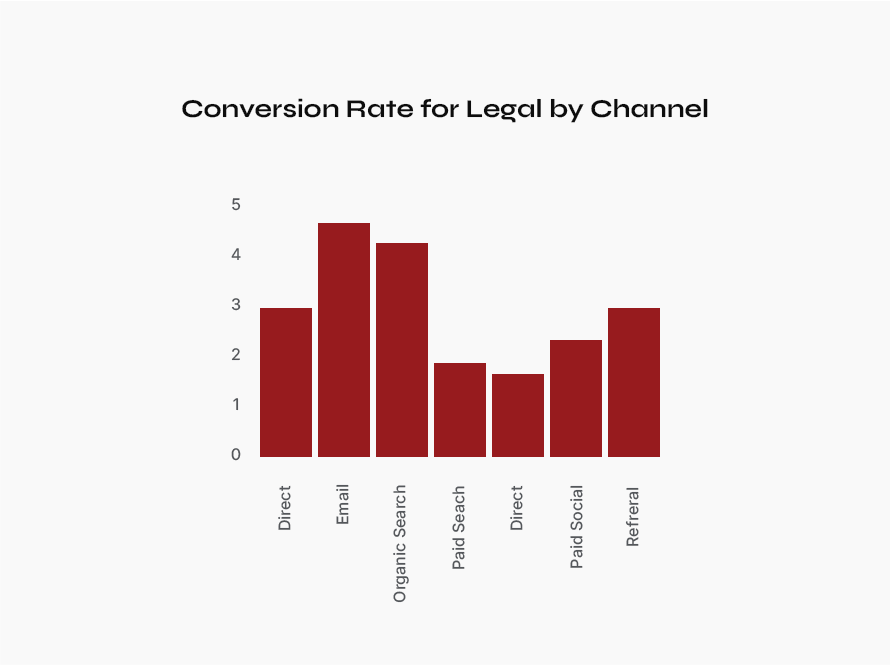 Conversion rate by channel for law firm marketing to help choose a digital marketing agency for a law firm