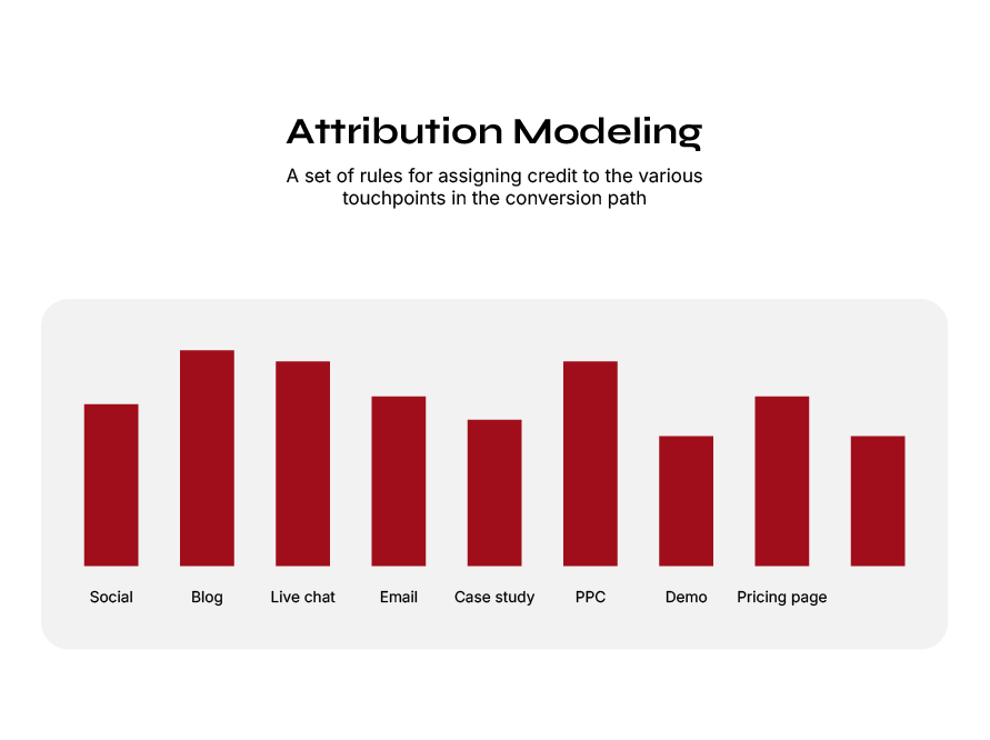 Bar chart revealing how law firm marketing channels like PPC ,blog ,email and social drive client conversions