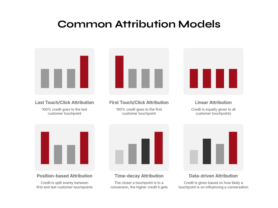 Common attribution models including first touch last touch linear and data driven for law firms