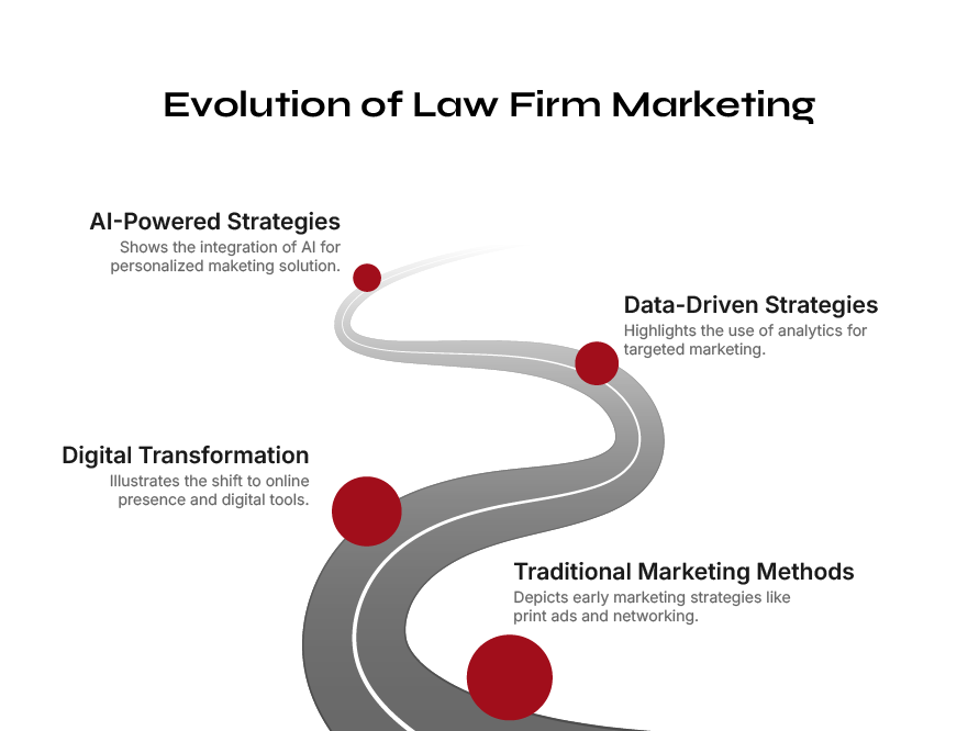 Law firm marketing evolution from traditional methods
to AI powered and data driven digital strategies