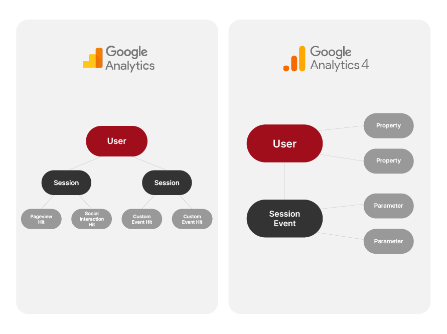 Google Analytics vs GA4 comparison showing session based and event based tracking differences