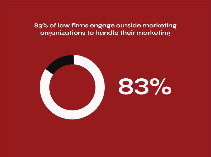 Infographic showing 83% of law firms outsource marketing to outside agencies.