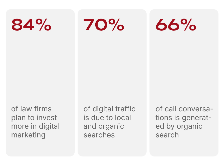 Statistics showing 84 percent law firms investing in
digital marketing and 70 percent traffic from organic search