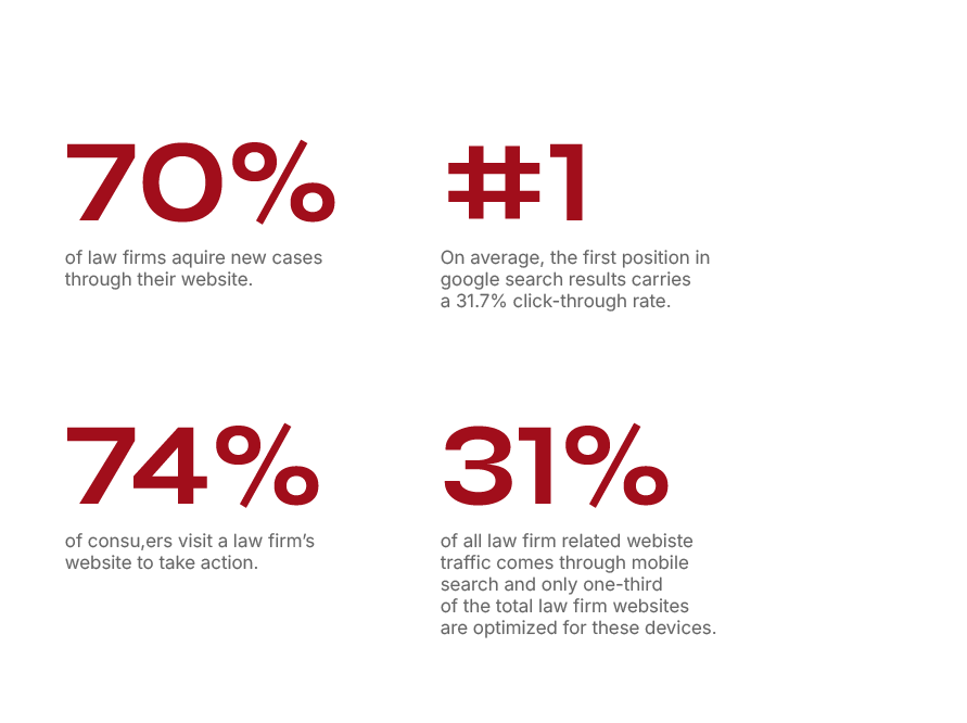 Law firm website SEO statistics showing new case acquisition and consumer action rates